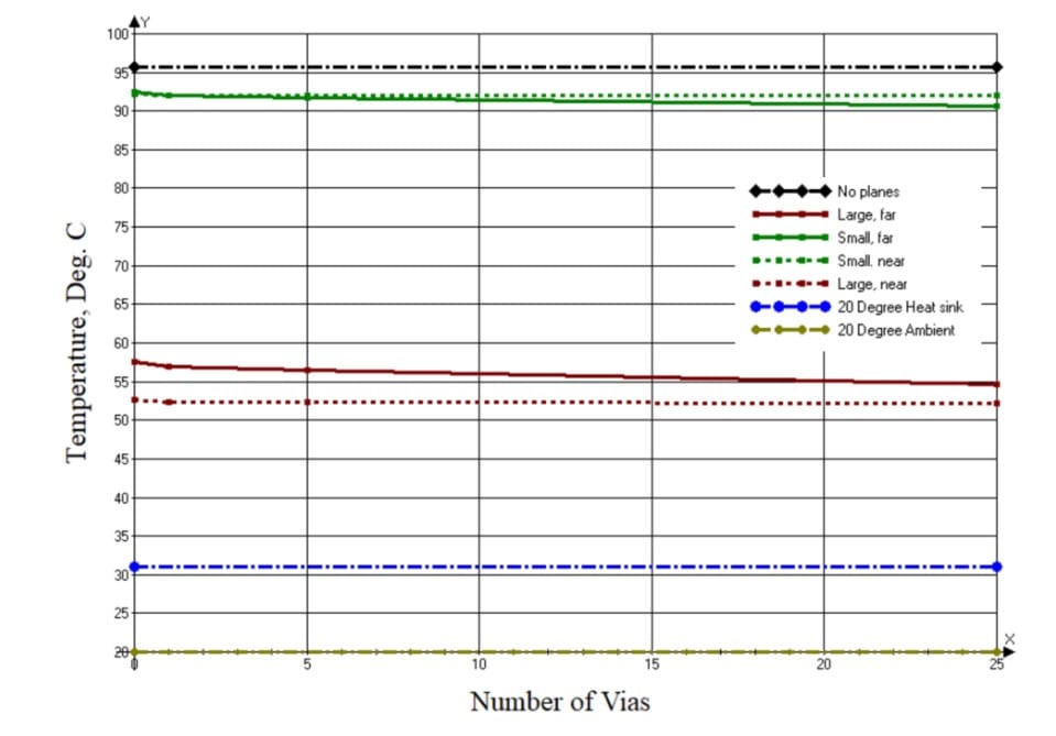 graphic visual: Temperature nad number of vias