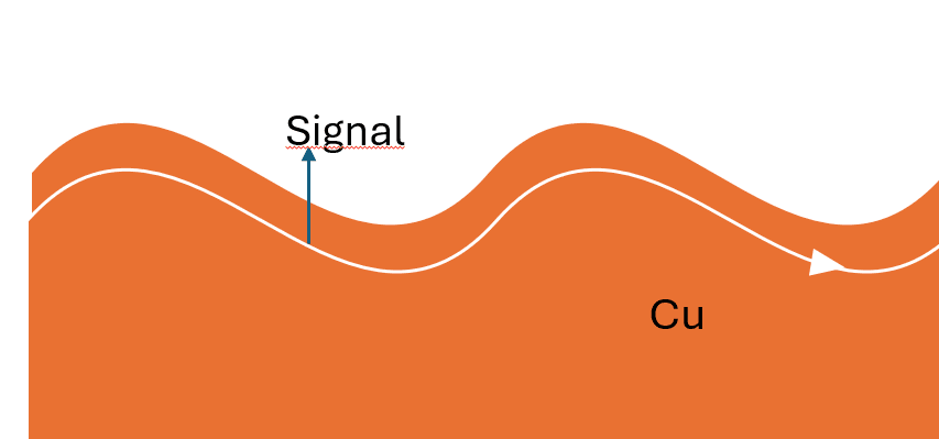 High frequency = long signal transmission path. However, copper does not exhibit as deep a skin effect as in the previous case, resulting in less signal attenuation. The signal tends to follow the surface roughness of the copper.